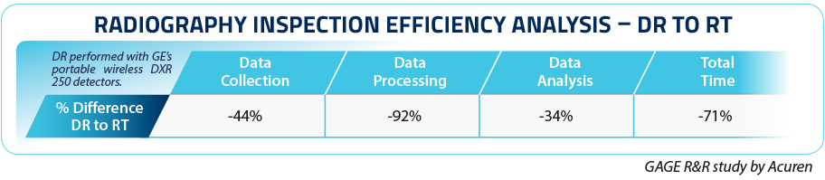 Acuren Radiography Inspection Efficiency Analysis