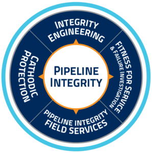 Pipeline Integrity services graphic