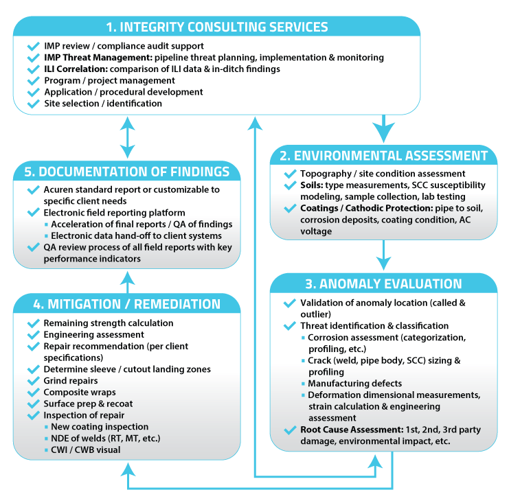 Acuren Pipeline Integrity Service Workflow