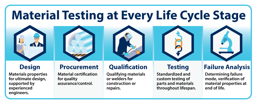 Material Testing Life Cycle