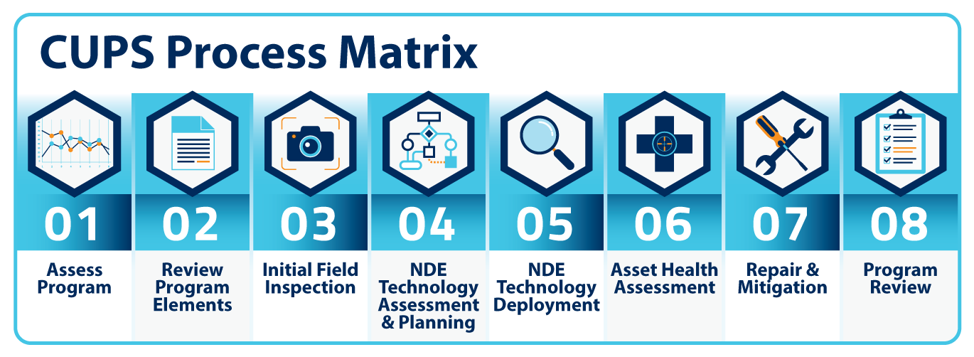 CUPS Process Matrix chart