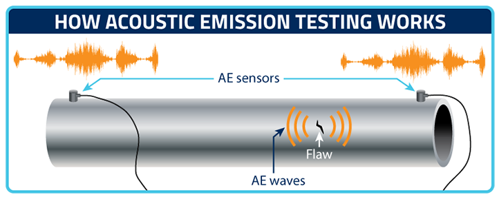 How Acoustic Emission Testing works