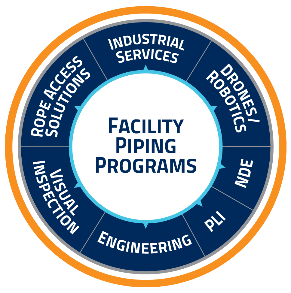 Facility Piping Programs circle chart graphic