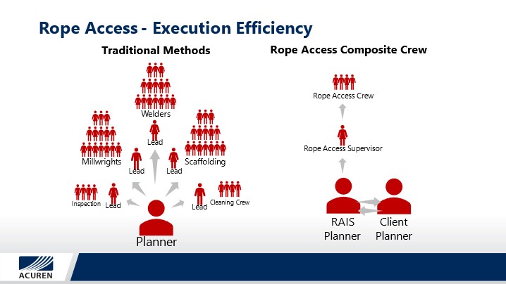Rope Access - Execution Efficiency