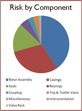 Risk Graph